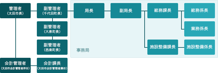 太田市外三町広域清掃組合組織機構図